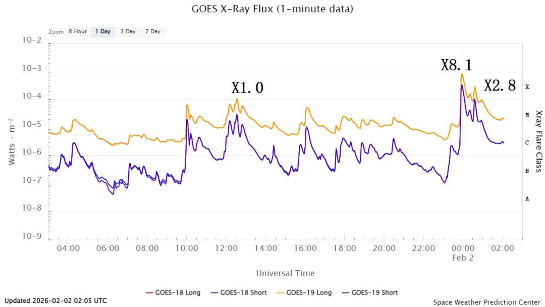 太阳爆发X8.1级耀斑，未来3天可能爆发M级以上耀斑