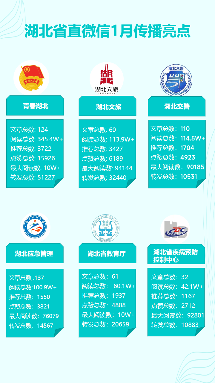 湖北省直微信1月运营亮点：聚焦民生热点 回应公众关切