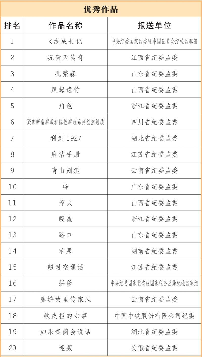 新时代廉洁文化微短剧征集展播活动优秀作品揭晓