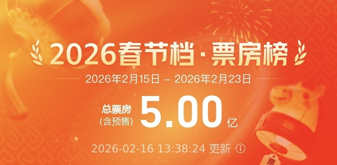 视频丨2026年春节档电影总票房破5亿
