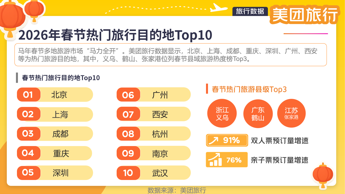  跟着春晚去旅行 美团旅行：春节假期人均打卡2.2个城市，义乌位居县域旅游热度Top1