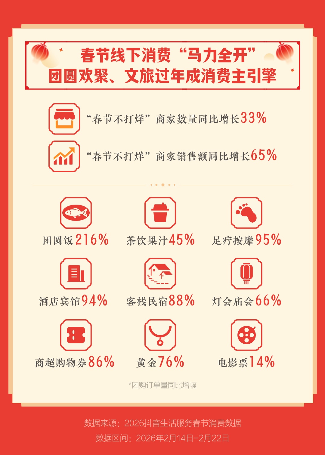 抖音生活服务发布春节消费数据 武汉等地消费力持续强劲