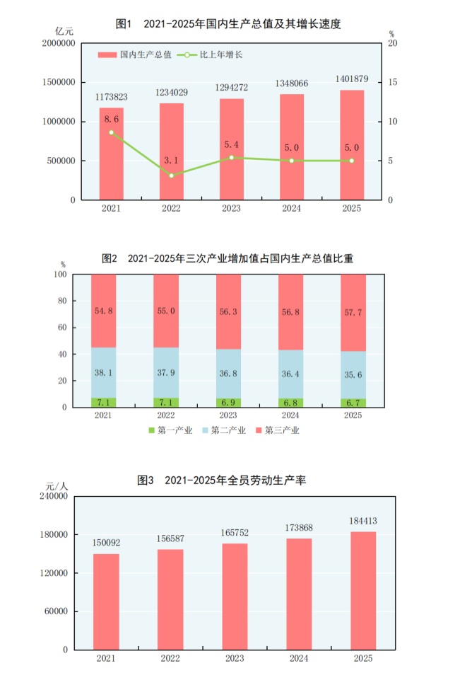  视频丨GDP增长5.0%！2025年国内生产总值1401879亿元