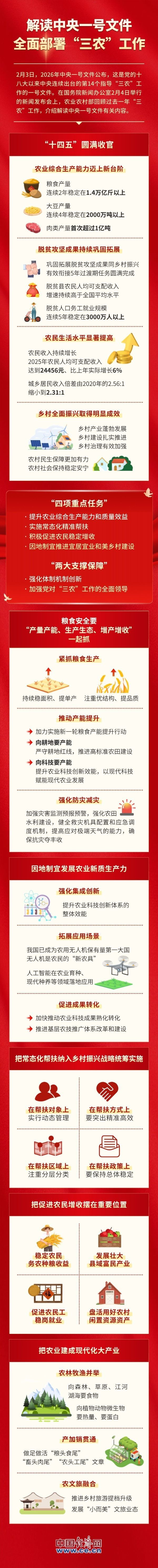  【图解】解读中央一号文件 全面部署“三农”工作