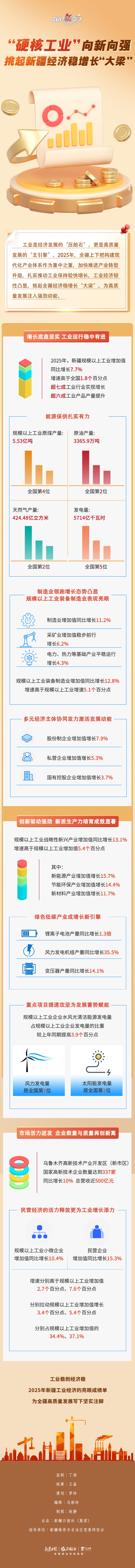 数说“新”变化丨“硬核工业”向新向强，挑起新疆经济稳增长“大梁”