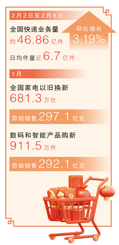 快递日均件量近6.7亿件，今年年货消费市场有哪些新变化？