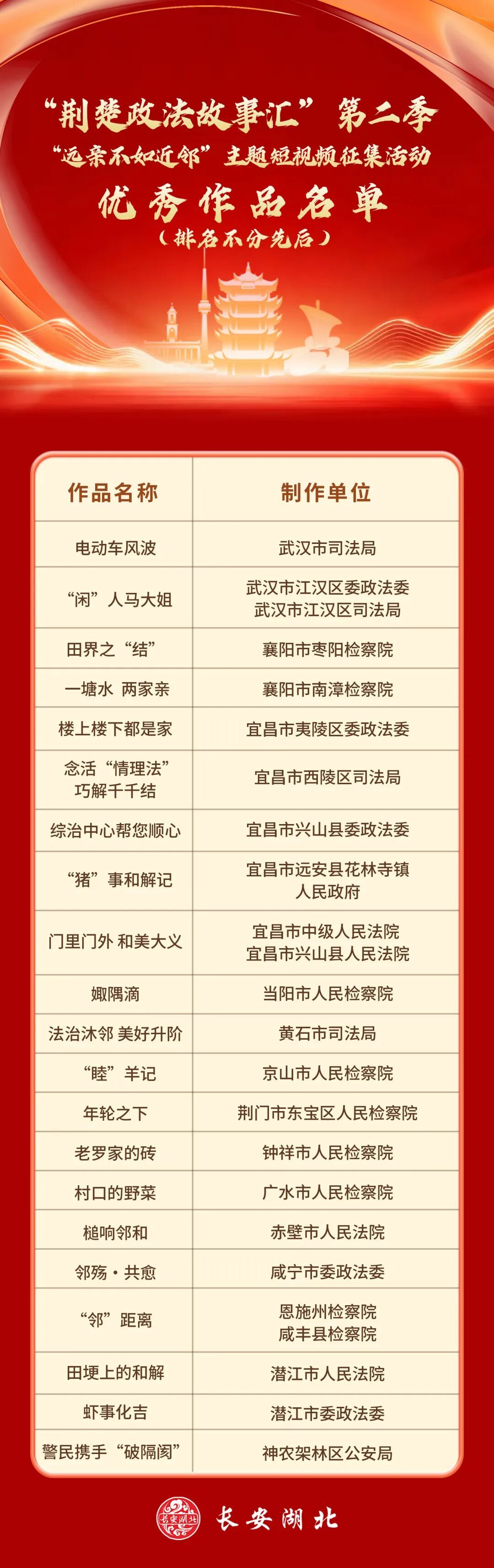“荆楚政法故事汇”第二季优秀作品名单公布