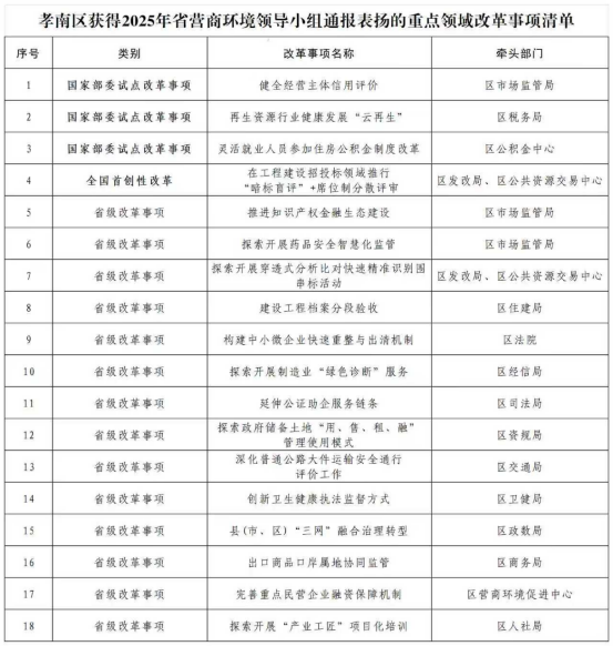  孝南区18项重点领域改革试点100%通过验收