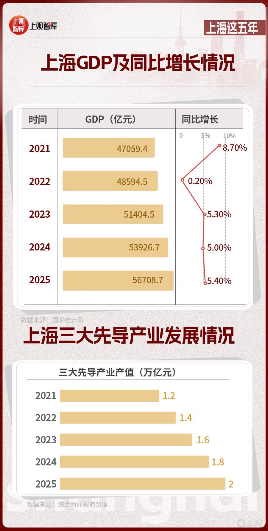 13张图拆解上海五年变化轨迹，给你一把理解未来的钥匙