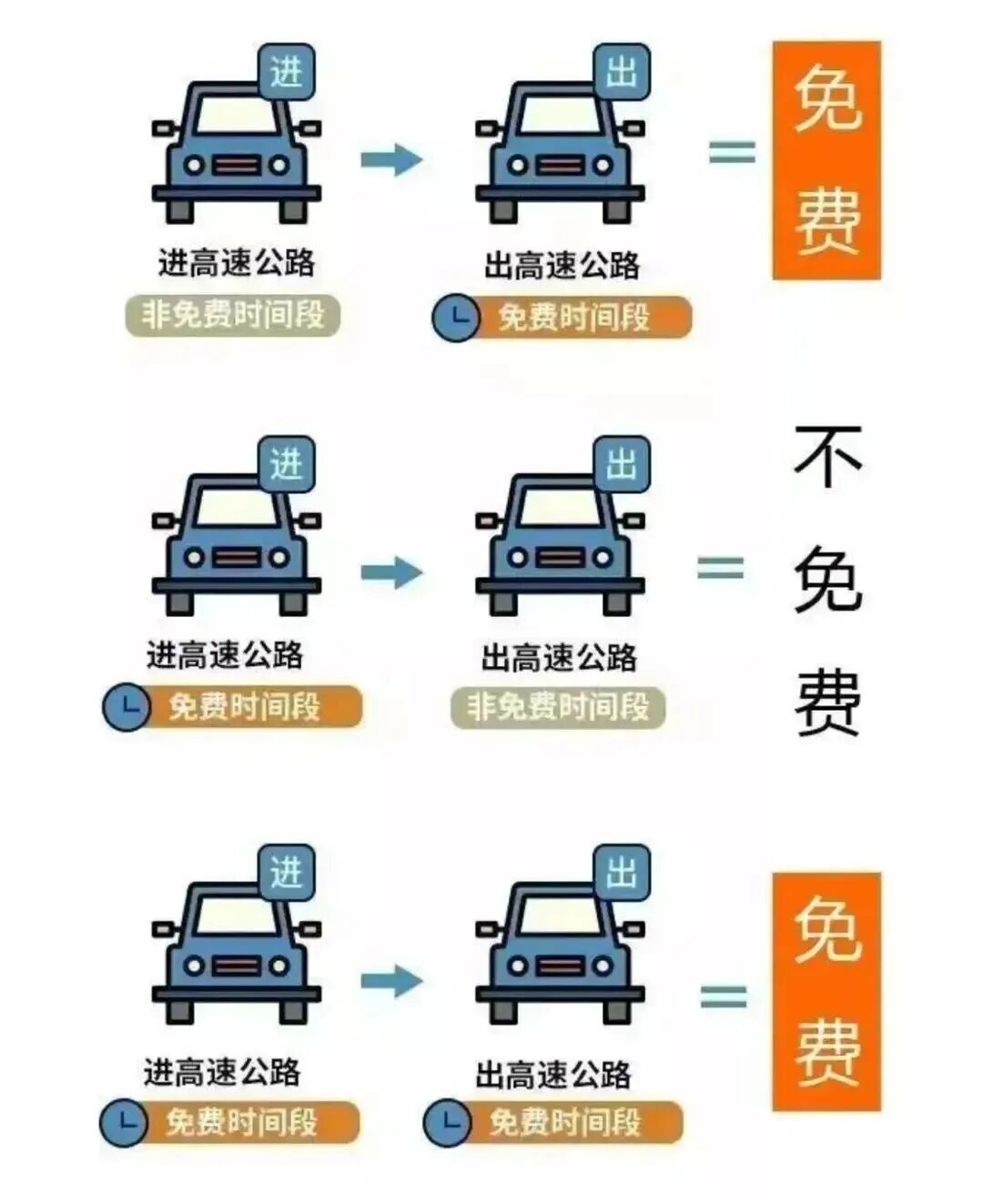 别为“卡点”拼车速！一图看懂高速免费通行咋算