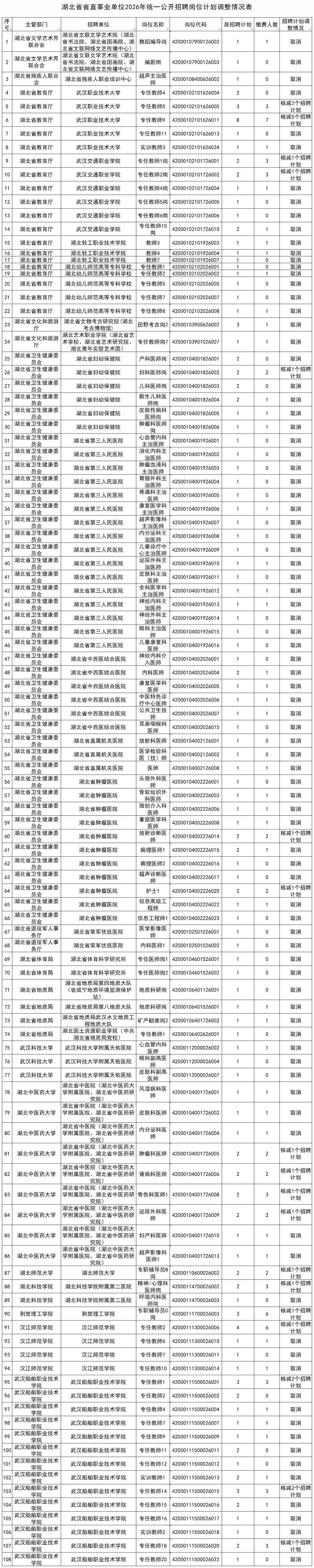 湖北省省直事业单位统一公开招聘，这些岗位计划调整