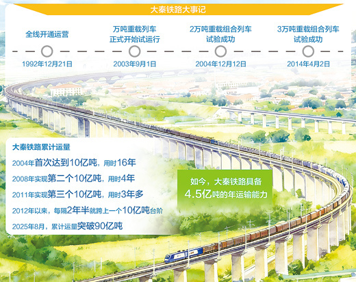 这条铁路，凭什么创造了世界单条铁路货运量的新纪录？