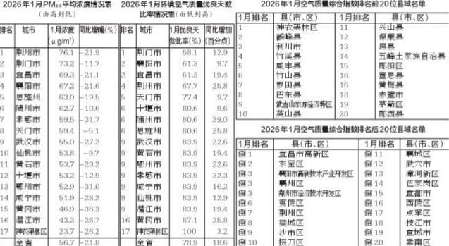 湖北省2026年1月环境空气质量重要数据通报