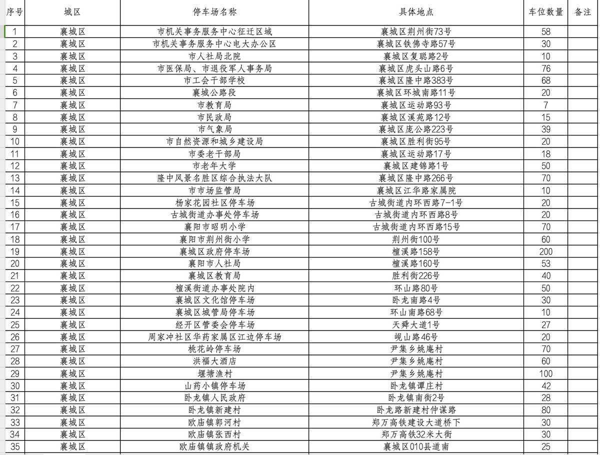2.7万个停车泊位免费！襄阳暖心迎游子返乡过年