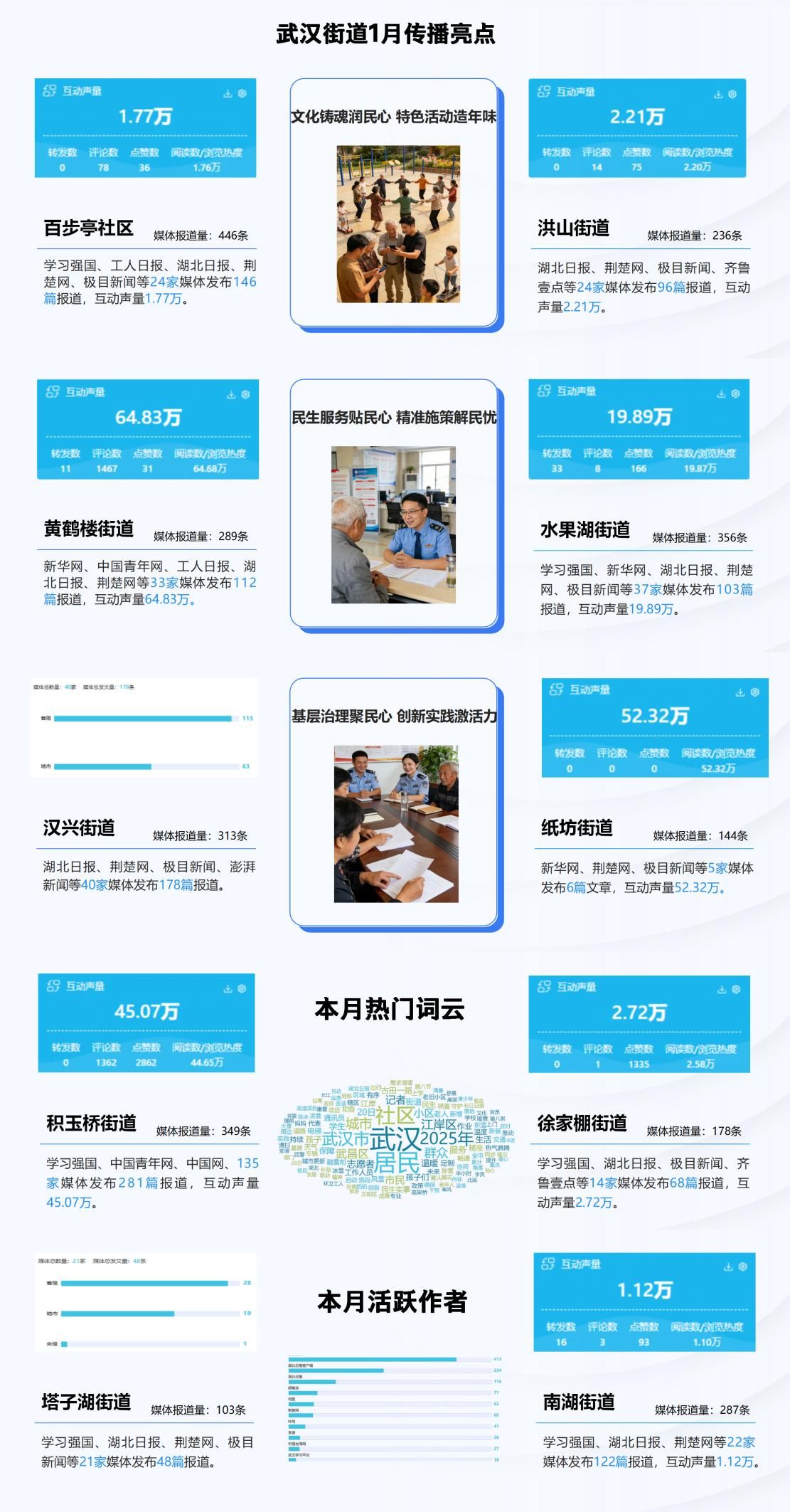  武汉街道1月传播亮点：文韵润社区 服务暖江城 治理聚民心