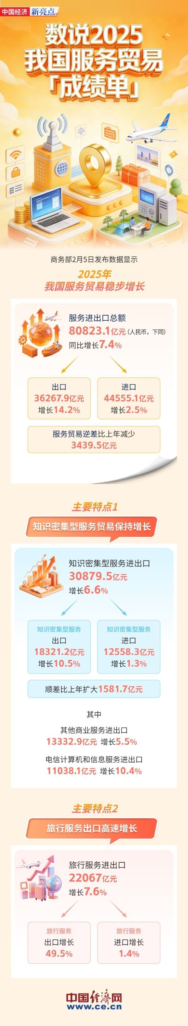 【图解】80823.1亿元！我国服务贸易稳步增长