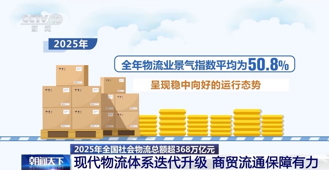 物流体系持续迭代升级 2025年我国物流业总收入同比增长4.1%