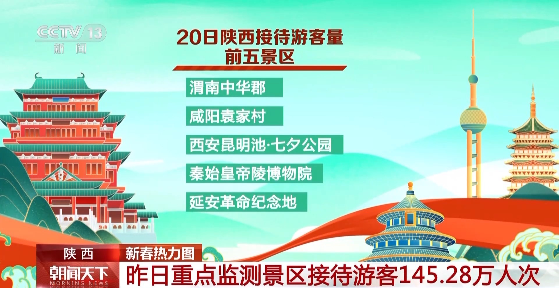 春节热门景点都是哪儿？一组数据了解