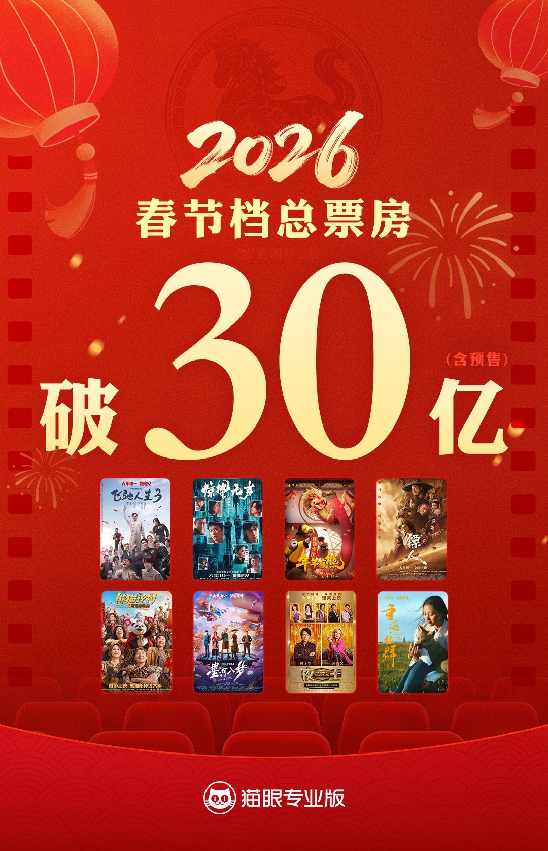  2026春节档票房突破30亿
