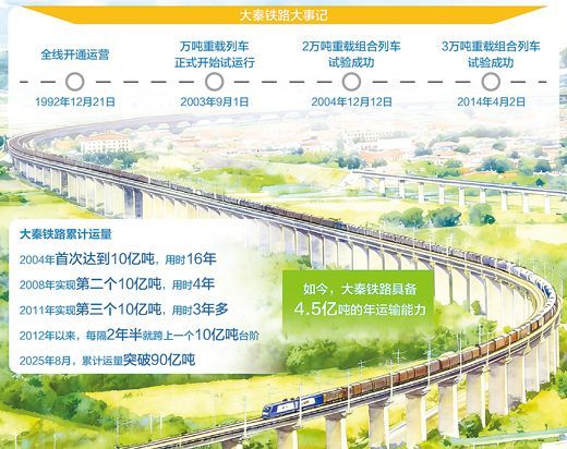  这条铁路，凭什么创造了世界单条铁路货运量的新纪录？