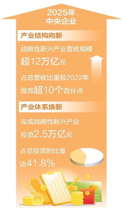 央企2025年成绩单公布：两个“万亿元”传递出什么信号？