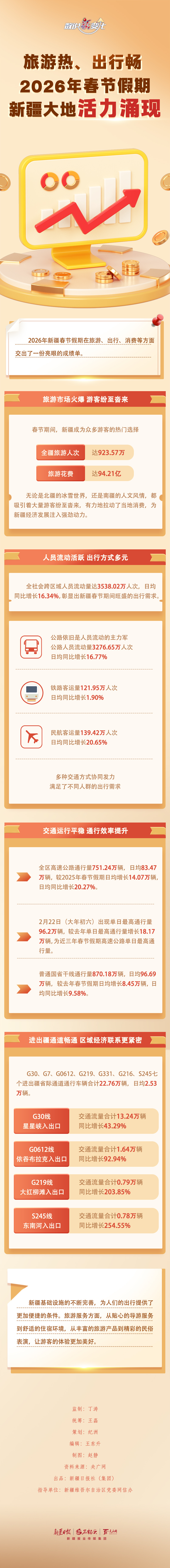 数说“新”变化丨旅游热、出行畅 2026年春节假期新疆大地活力涌现