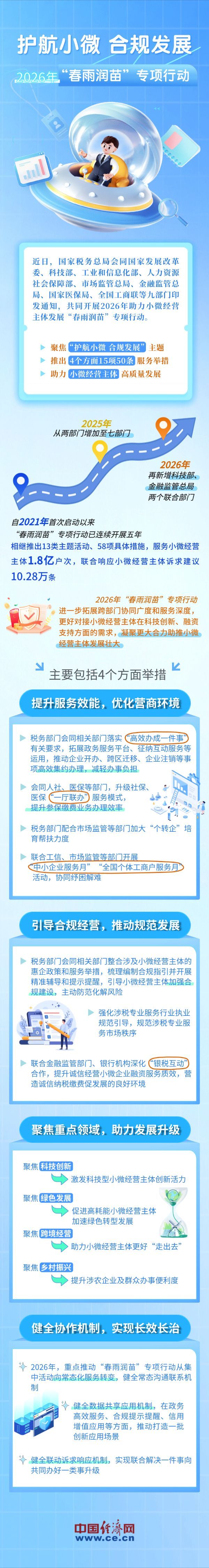  【图解】50条服务举措！2026年“春雨润苗”专项行动几大看点