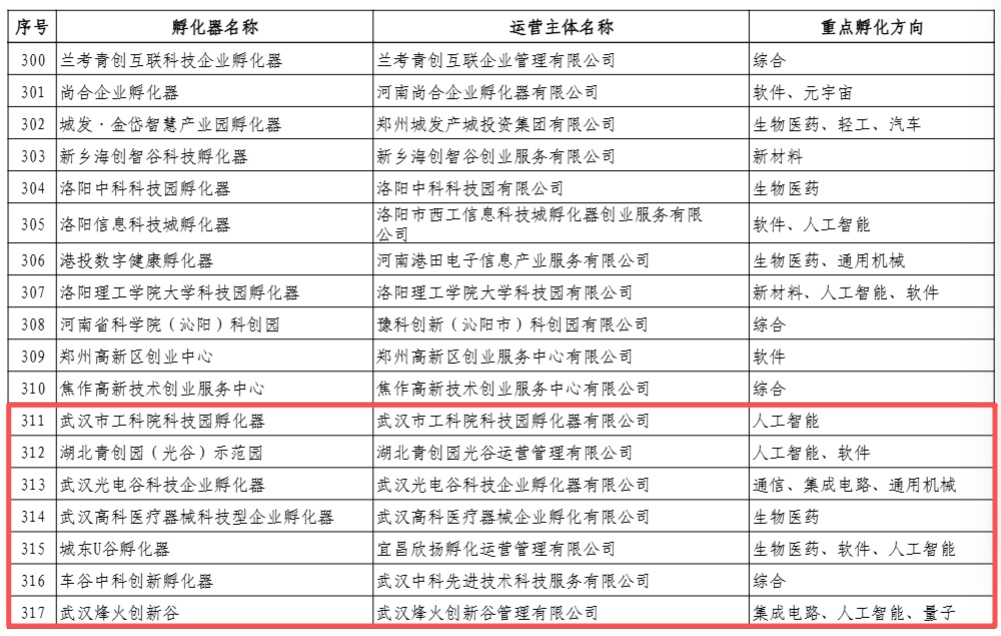 湖北27家单位拟入选工信部首批科技型企业孵化器