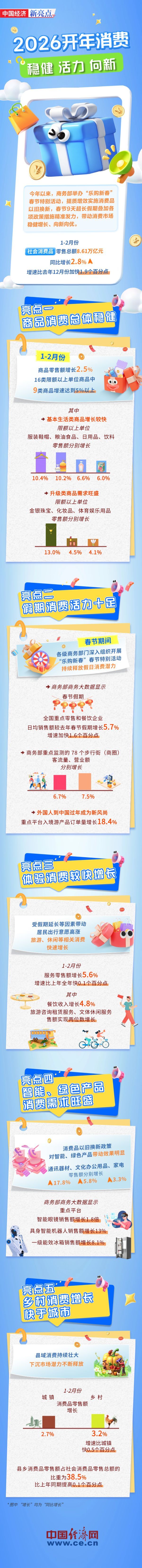【图解】数说2026开年消费“新”意何在？