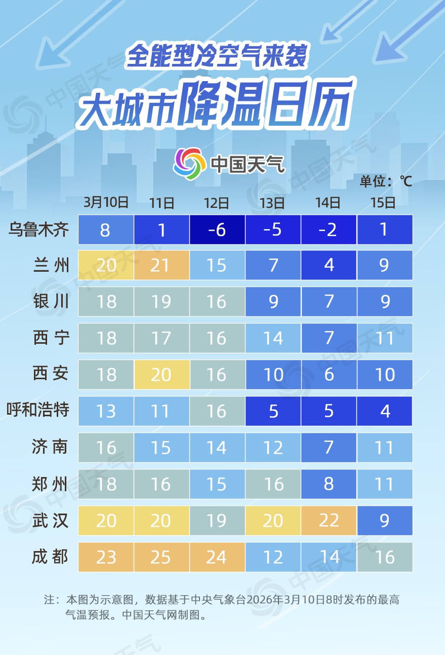 大城市降温日历来了，你家何时冷暖反转？