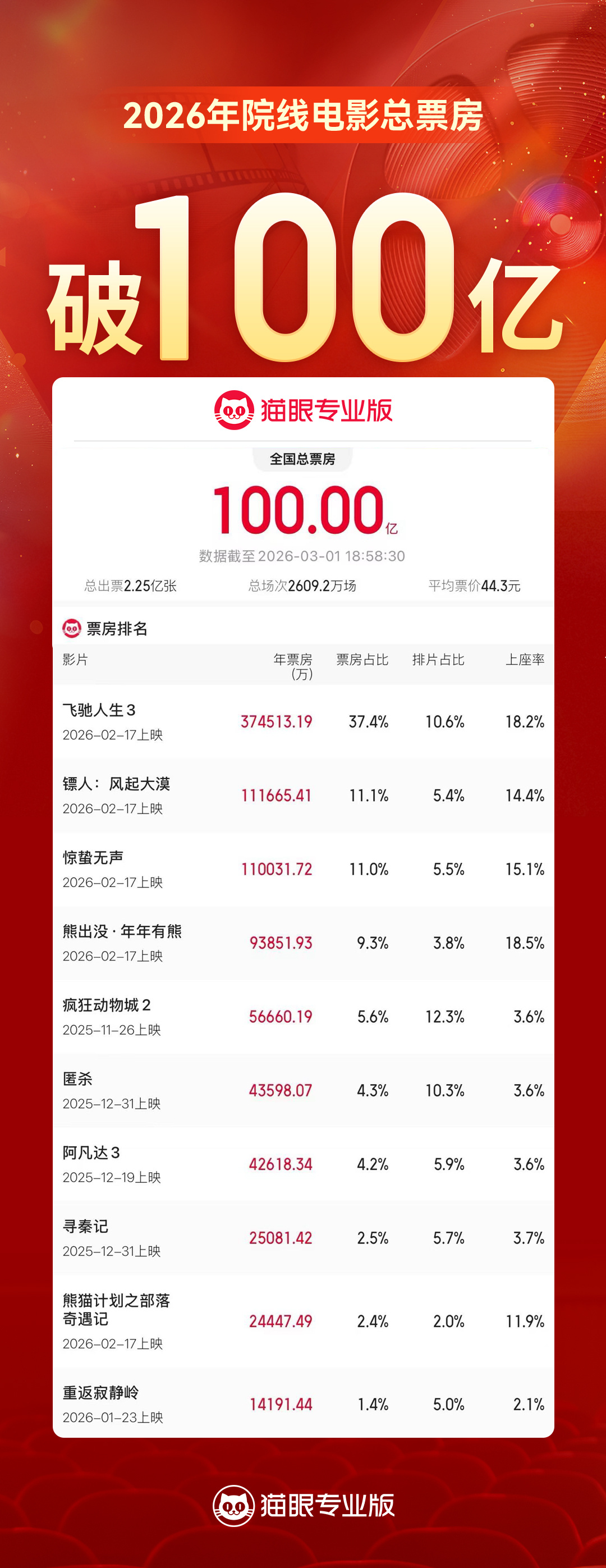  2026年度总票房破百亿