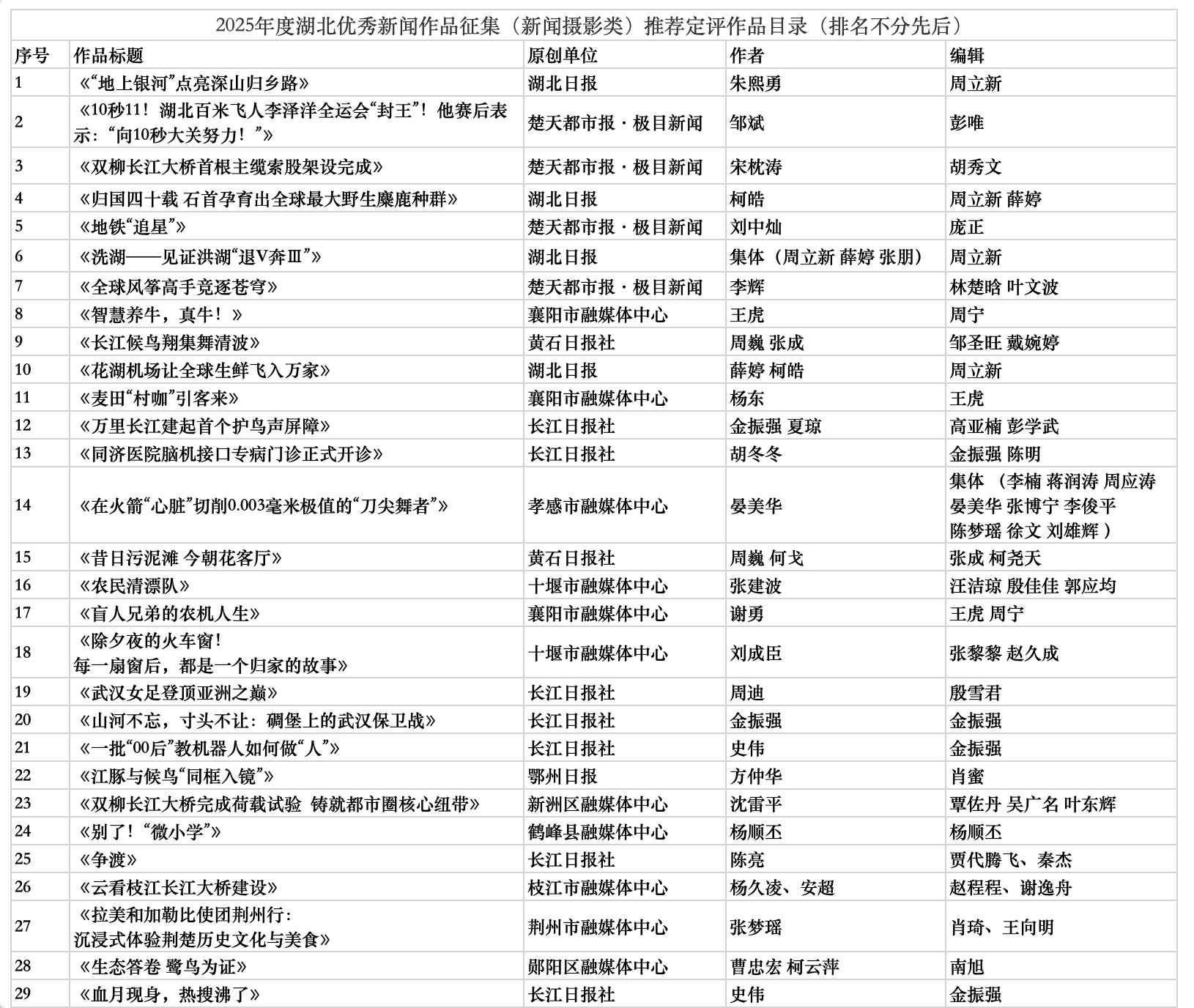  关于2025年度湖北优秀新闻作品征集（新闻摄影类）推荐定评作品公示公告