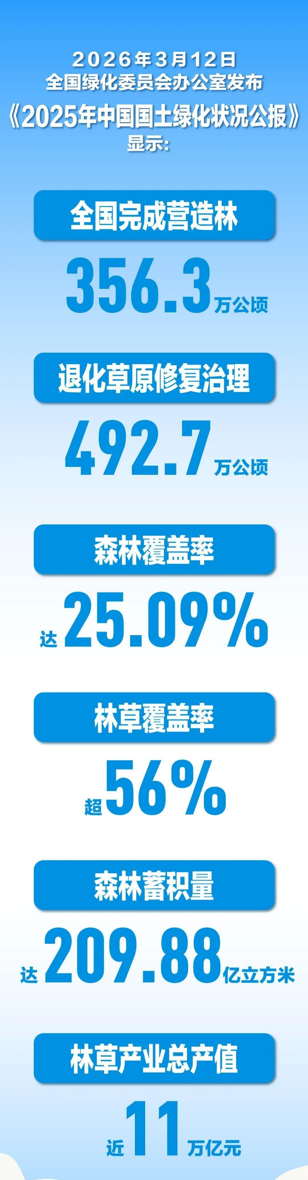  全球增绿看中国！2025年国土绿化公报亮出硬核数据