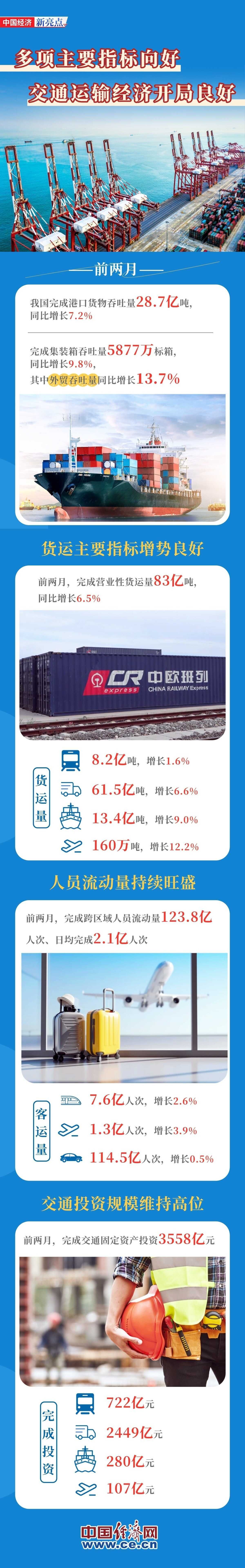 【图解】多项主要指标向好 交通运输经济开局良好