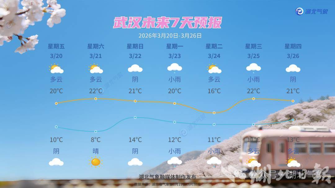 阳光“限时返场”！湖北气温重回20℃，但周日夜里雨又要来了