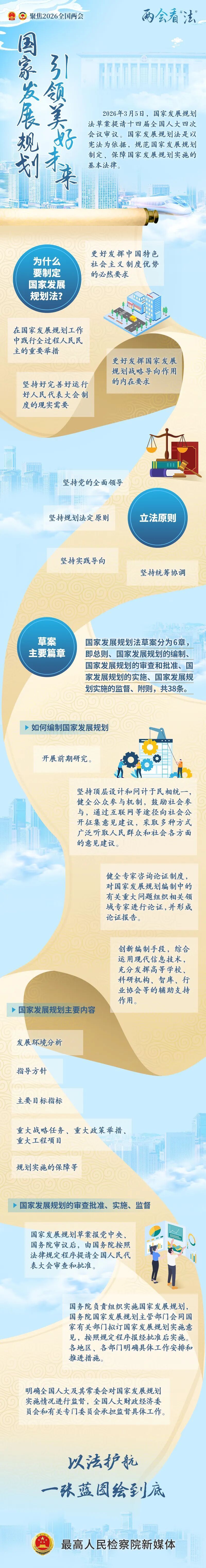 【两会看“法”】国家发展规划法草案亮点出炉！未来的“中国蓝图”这样画