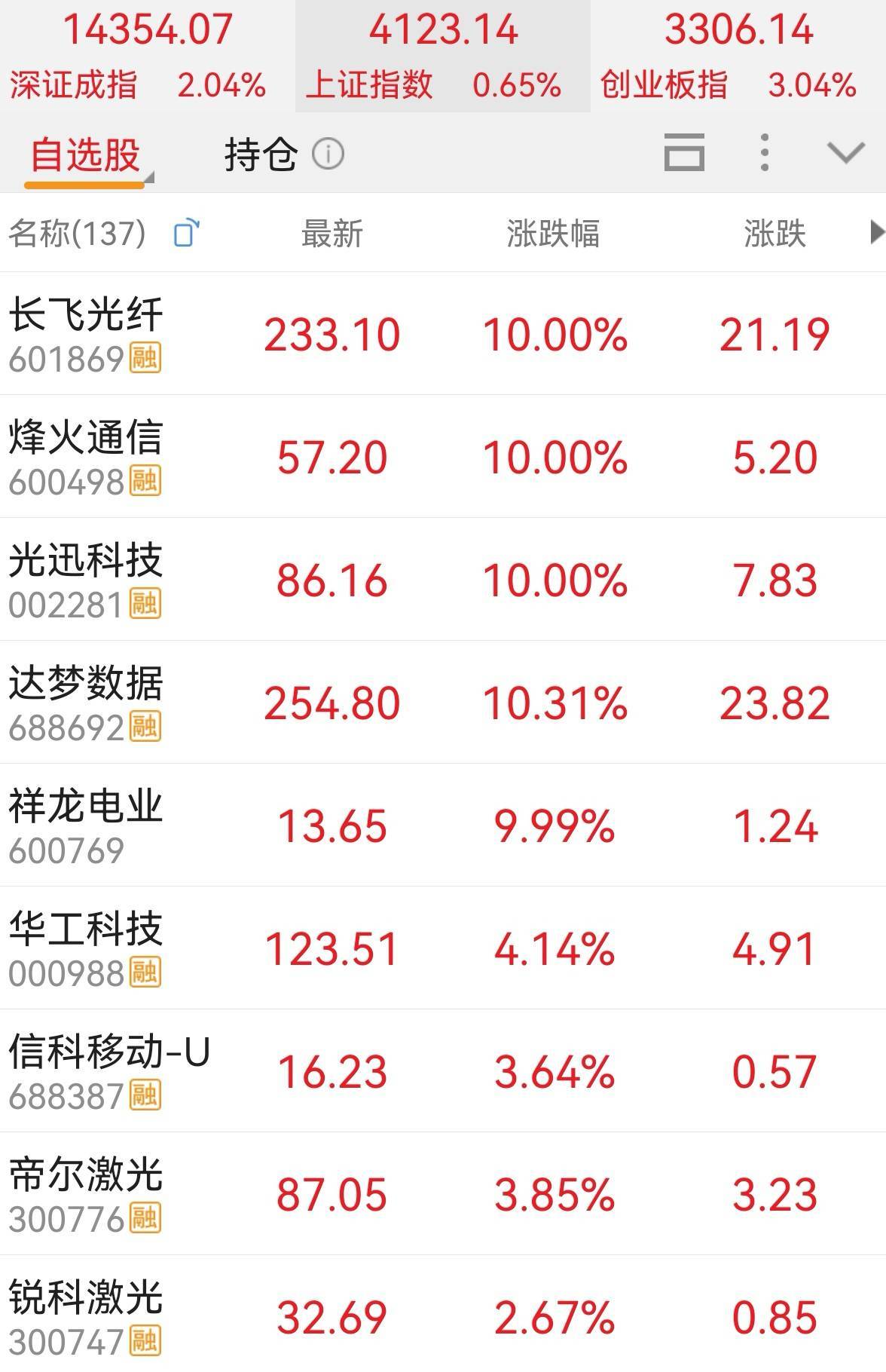  “光谷板块”现涨停潮，长飞光纤、华工科技飙涨过千亿  湖北进入两家千亿市值公司时代