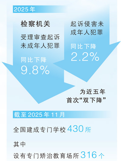  近五年来，涉未成年人犯罪首次“双下降”