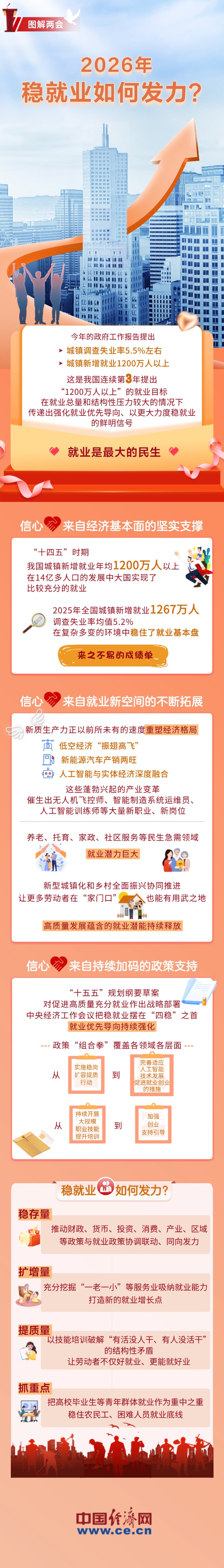  图解两会丨实现高质量充分就业 信心来自哪里