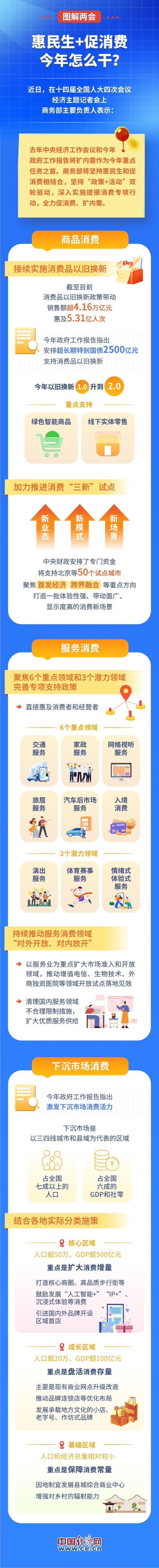  【图解两会】惠民生+促消费，今年怎么干？重点来了