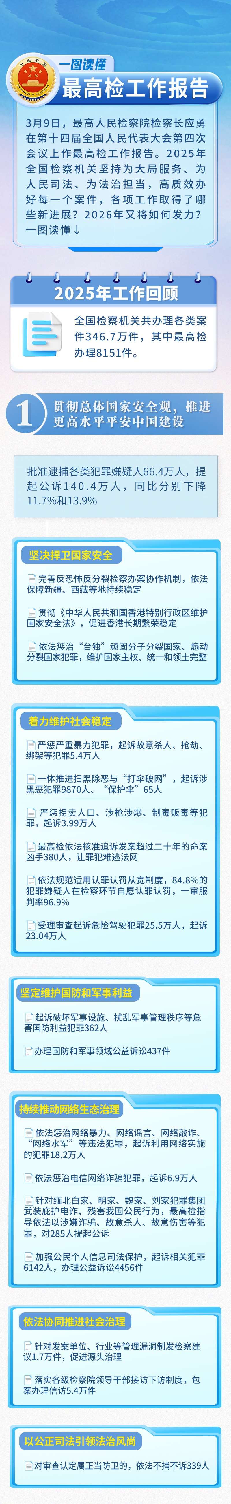  一图读懂2026年最高检工作报告
