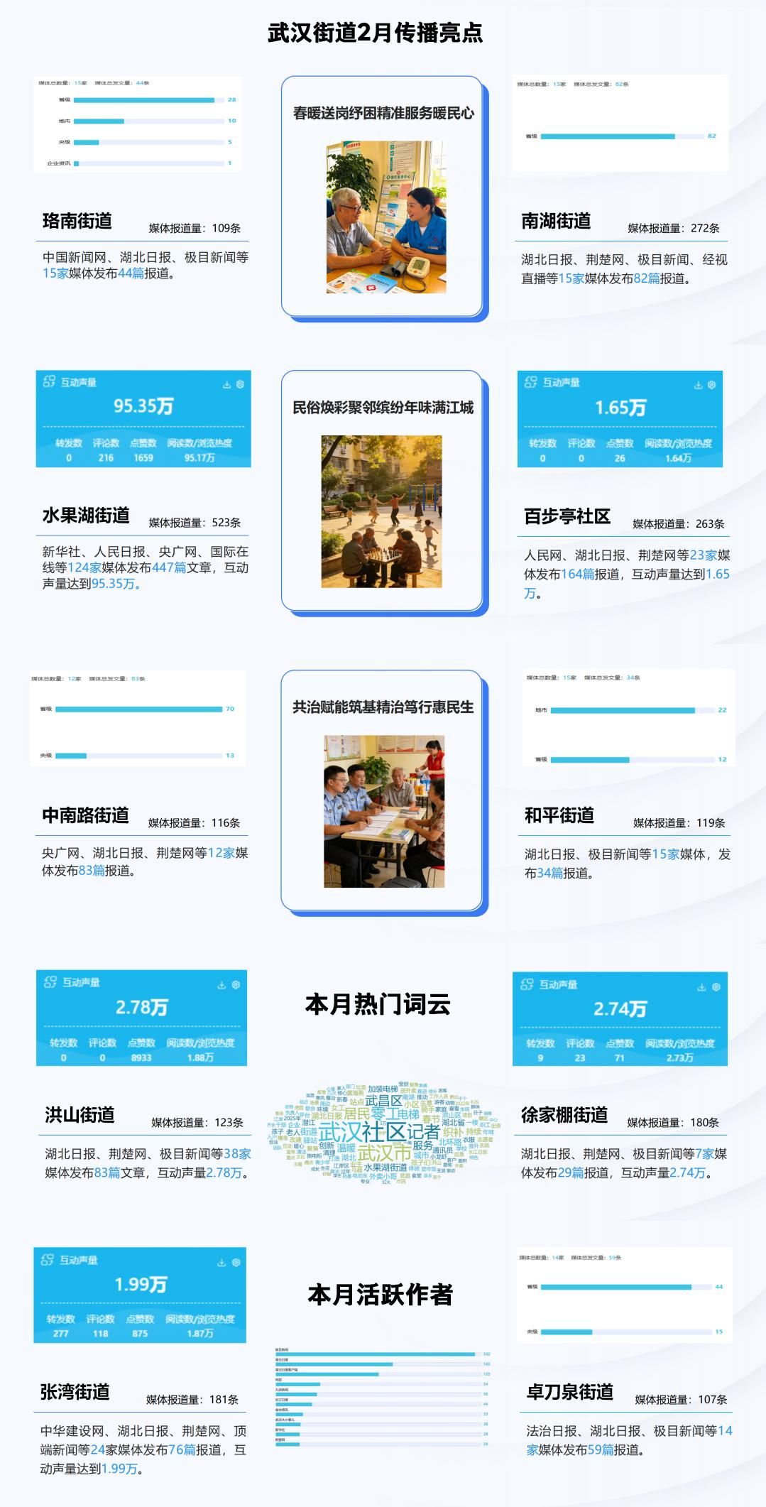 武汉街道2月传播亮点：暖春服务添年味 精细治理暖民心