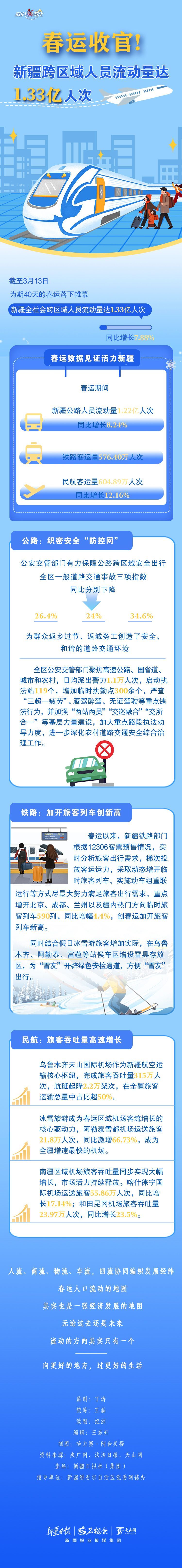数说“新”变化丨春运收官! 新疆跨区域人员流动量达1.33亿人次