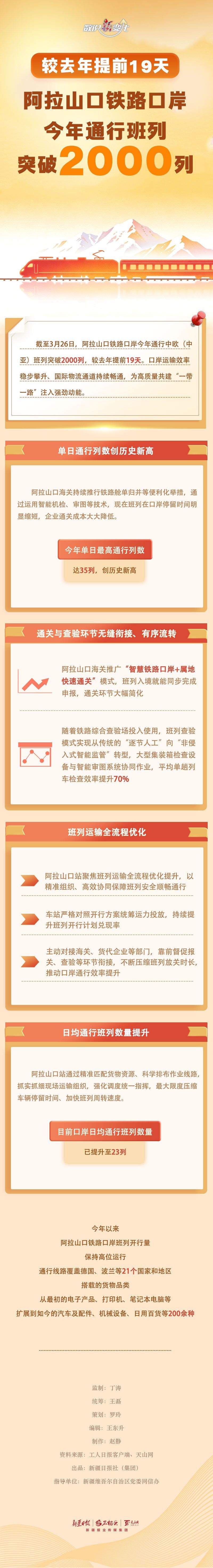  数说“新”变化丨较去年提前19天 阿拉山口铁路口岸今年通行班列突破2000列
