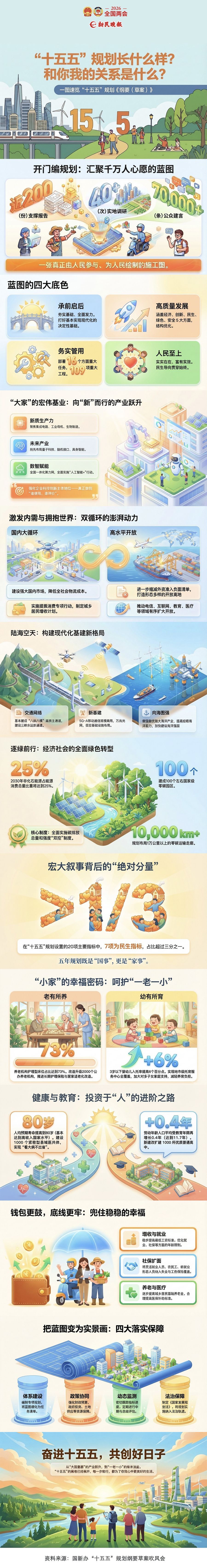  一图速览：“十五五”规划长什么样？和你我的关系是什么？