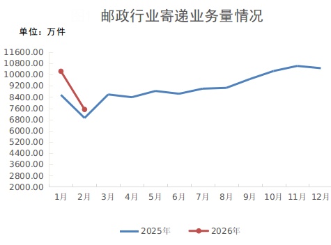  2026年前两月新疆快递业务量超1亿件 同比增长29.9%