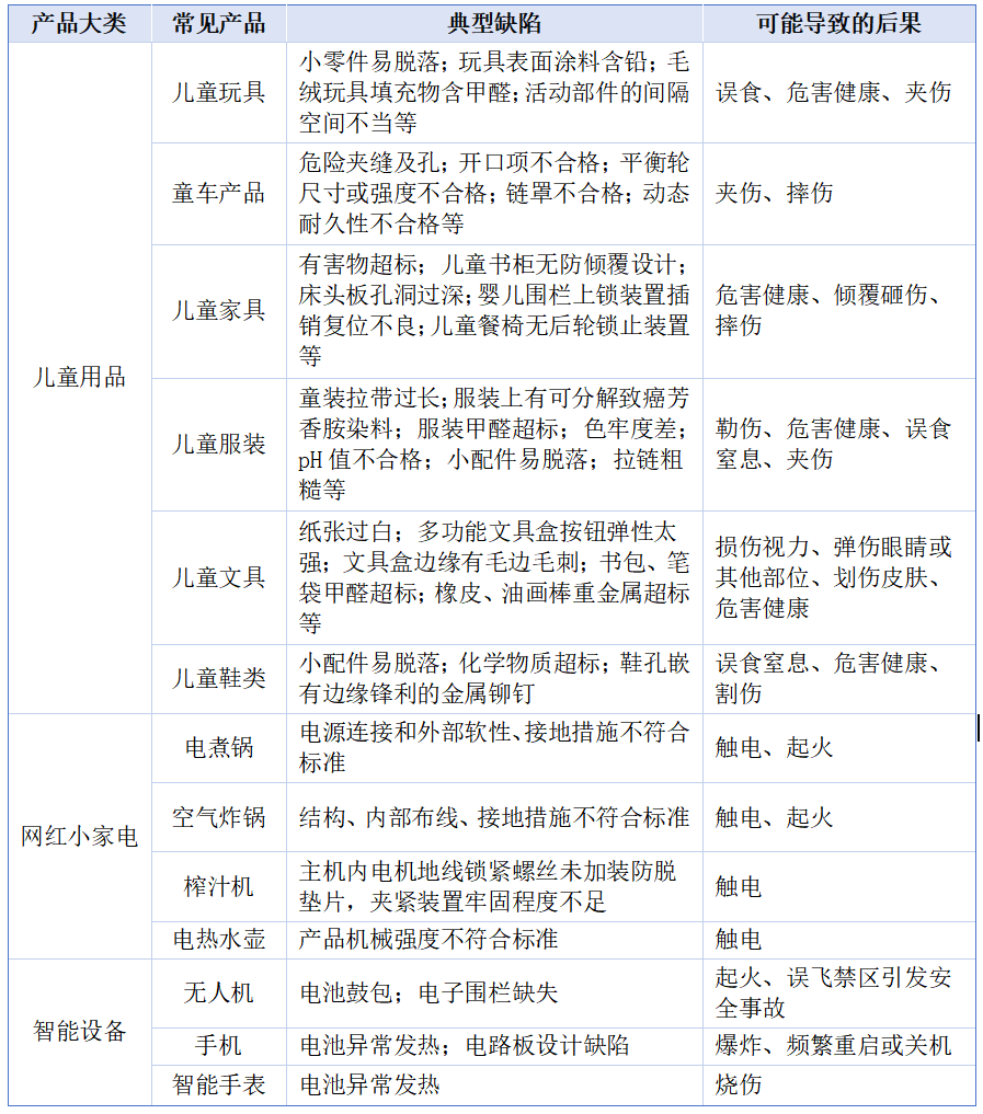 这些日常用品，您留心了吗？——常见消费品缺陷隐患盘点