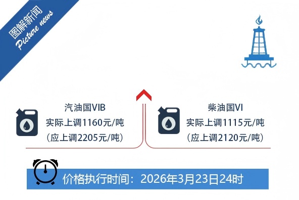 我国对成品油价格采取临时调控措施：平均每升少涨约0.85元