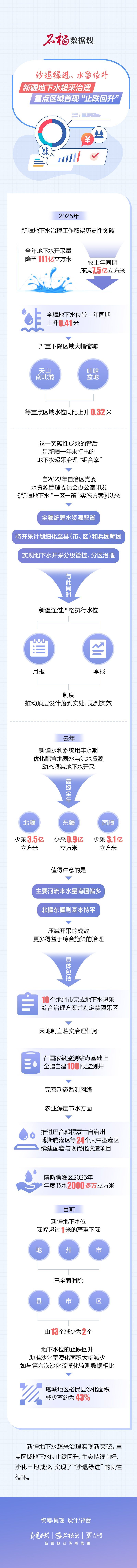 石榴数据线｜沙退绿进、水盈位升：新疆地下水超采治理重点区域首现“止跌回升”