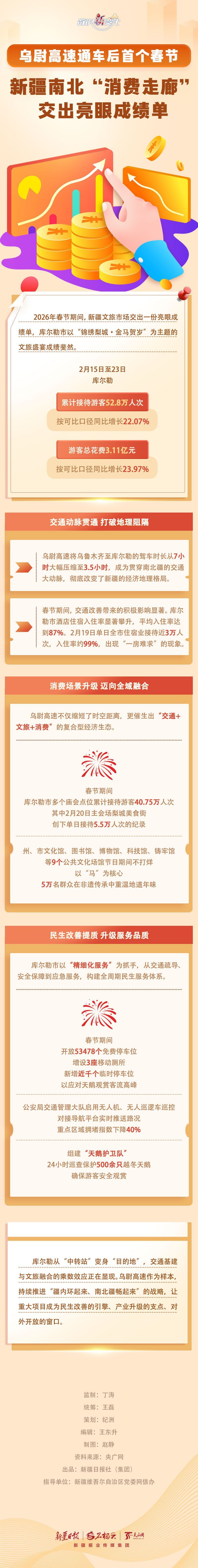  数说“新”变化丨乌尉高速通车后首个春节 新疆南北“消费走廊”交出亮眼成绩单